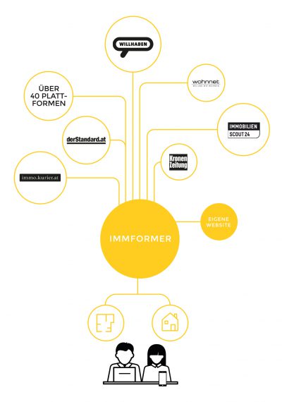 Immformer Export Plattformen Immformer Export Plattformen