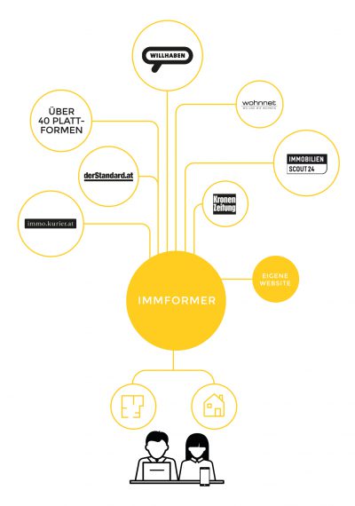 Immformer Export Plattformen